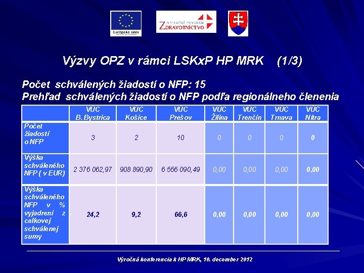 Výzvy OPZ v rámci LSKx. P HP MRK (1/3) Počet schválených žiadostí o NFP: