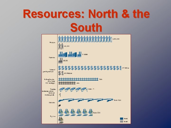 Resources: North & the South 