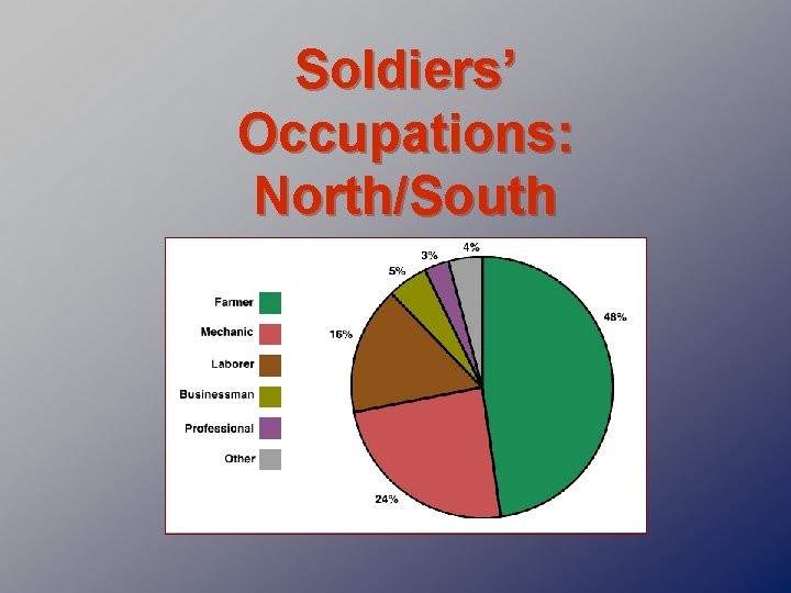 Soldiers’ Occupations: North/South Combined 