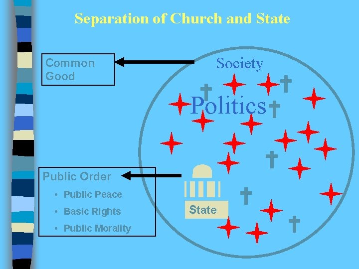 Separation of Church and State Common Good Society Politics Public Order • Public Peace