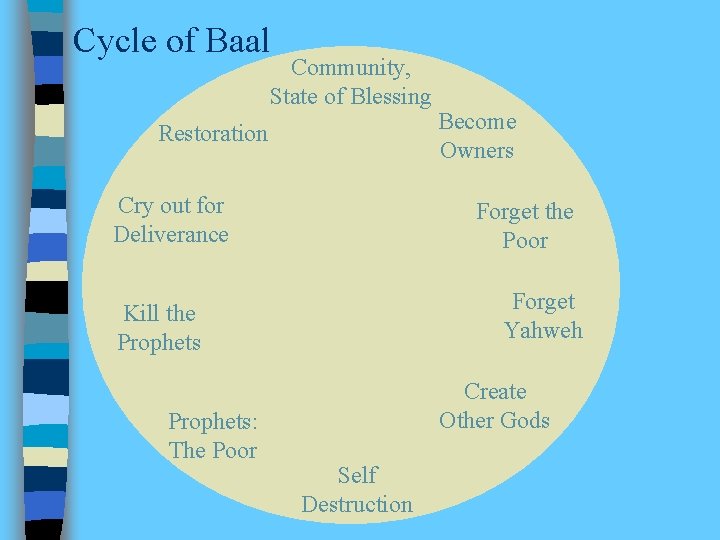 Cycle of Baal Community, State of Blessing Restoration Cry out for Deliverance Forget the