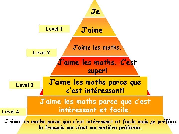 Je Level 1 Level 2 J’aime les maths. C’est super! Level 3 Level 4 Je Level 1 Level 2 J’aime les maths. C’est super! Level 3 Level 4