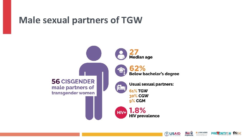 Male sexual partners of TGW 