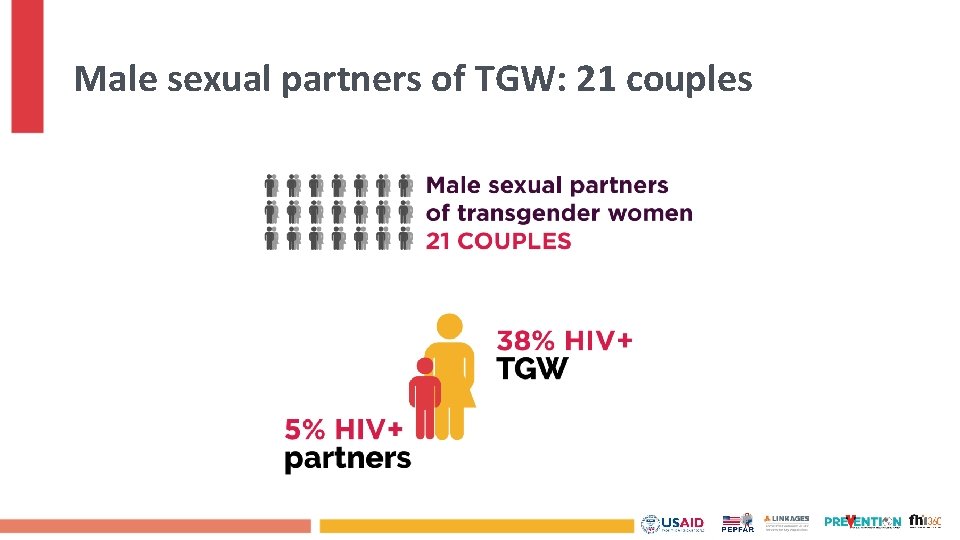 Male sexual partners of TGW: 21 couples 