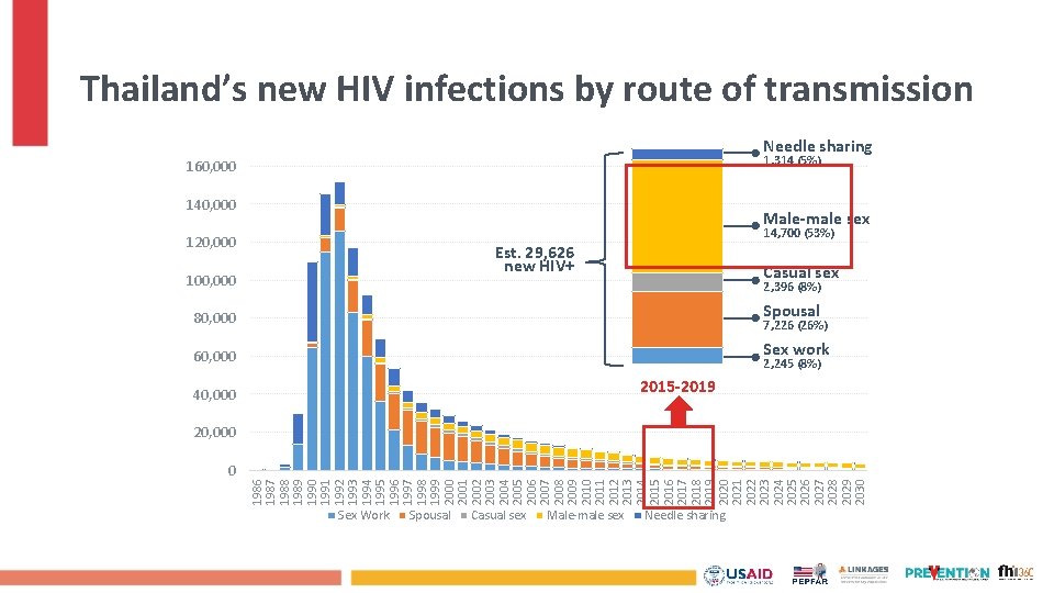 Thailand’s new HIV infections by route of transmission Needle sharing 1, 314 (5%) 160,