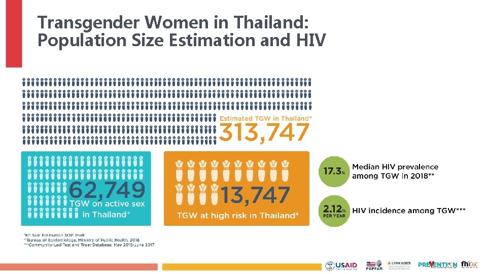 Transgender Women in Thailand: Population Size Estimation and HIV 