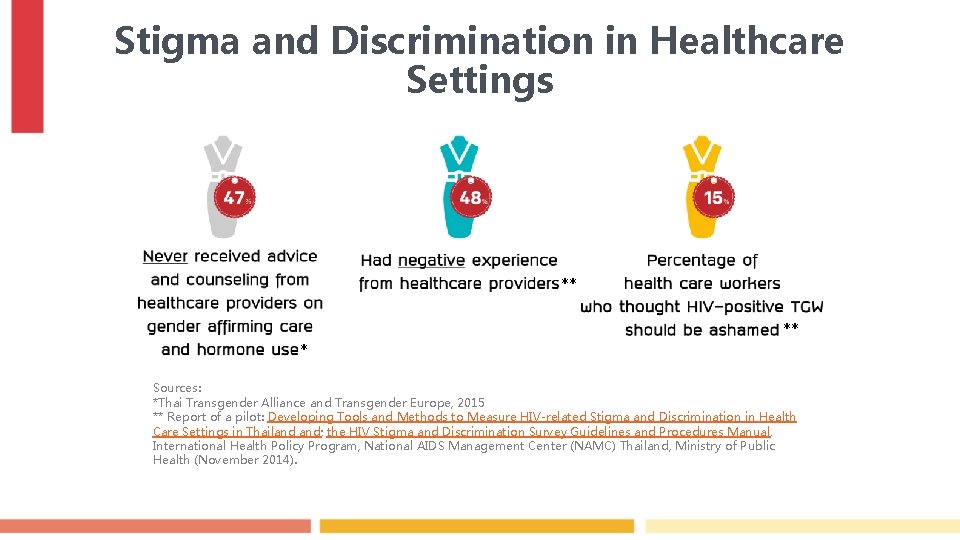 Stigma and Discrimination in Healthcare Settings ** ** * Sources: *Thai Transgender Alliance and