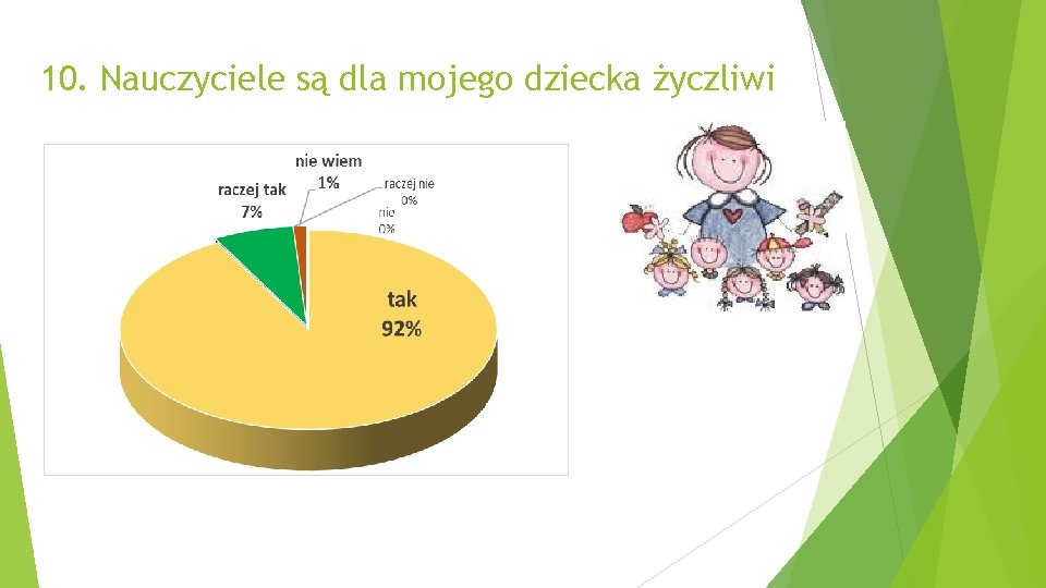 10. Nauczyciele są dla mojego dziecka życzliwi 