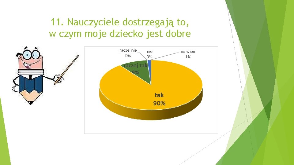 11. Nauczyciele dostrzegają to, w czym moje dziecko jest dobre 