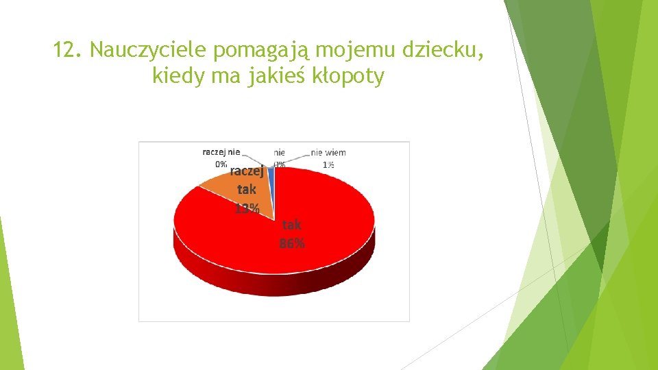 12. Nauczyciele pomagają mojemu dziecku, kiedy ma jakieś kłopoty 