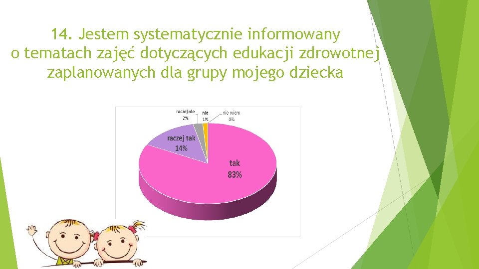 14. Jestem systematycznie informowany o tematach zajęć dotyczących edukacji zdrowotnej zaplanowanych dla grupy mojego