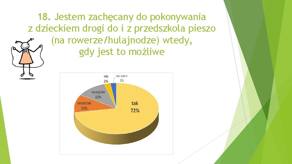 18. Jestem zachęcany do pokonywania z dzieckiem drogi do i z przedszkola pieszo (na