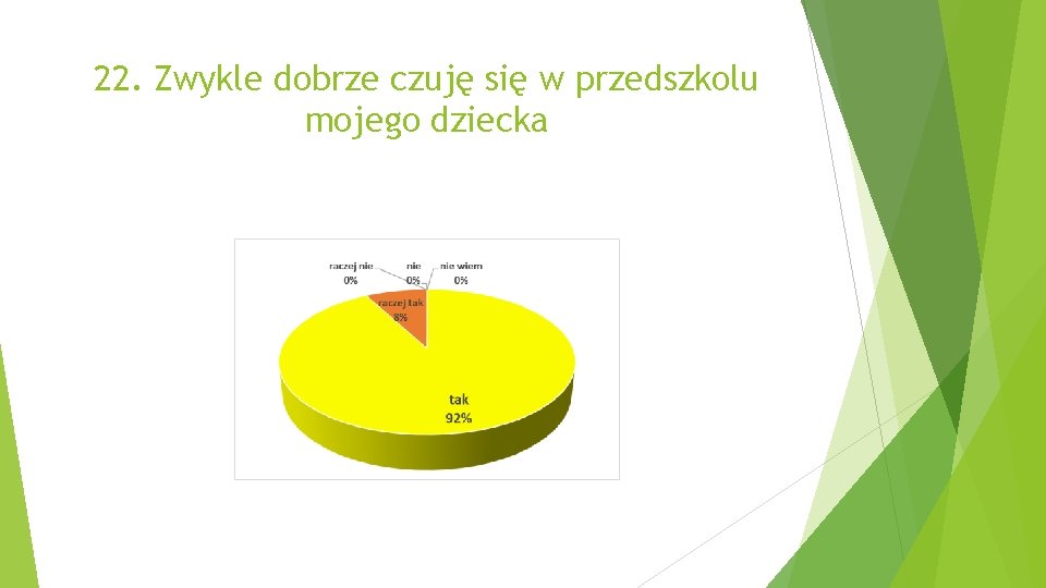 22. Zwykle dobrze czuję się w przedszkolu mojego dziecka 