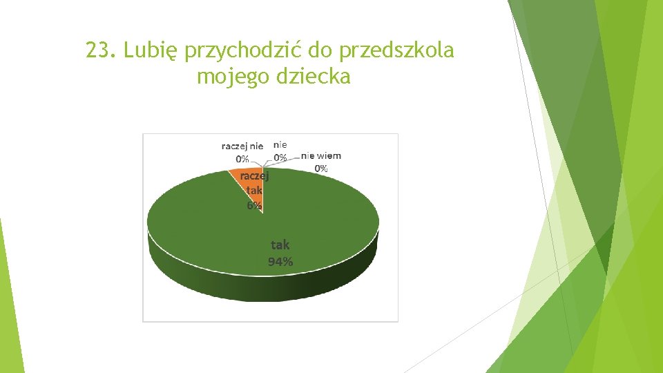 23. Lubię przychodzić do przedszkola mojego dziecka 