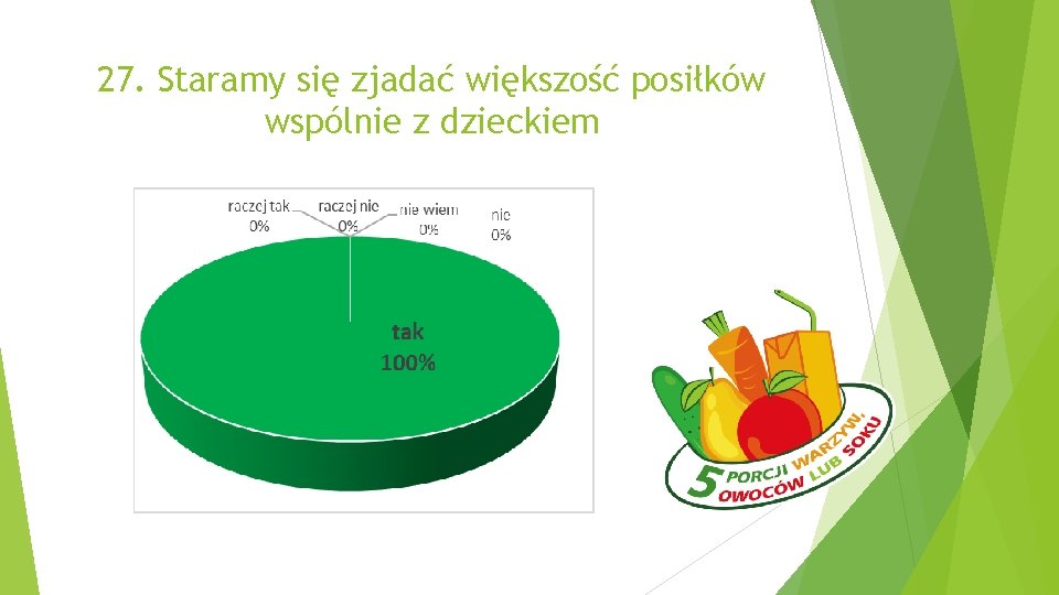 27. Staramy się zjadać większość posiłków wspólnie z dzieckiem 