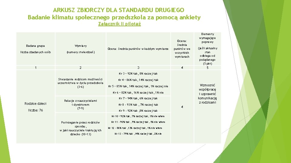 ARKUSZ ZBIORCZY DLA STANDARDU DRUGIEGO Badanie klimatu społecznego przedszkola za pomocą ankiety Załącznik II