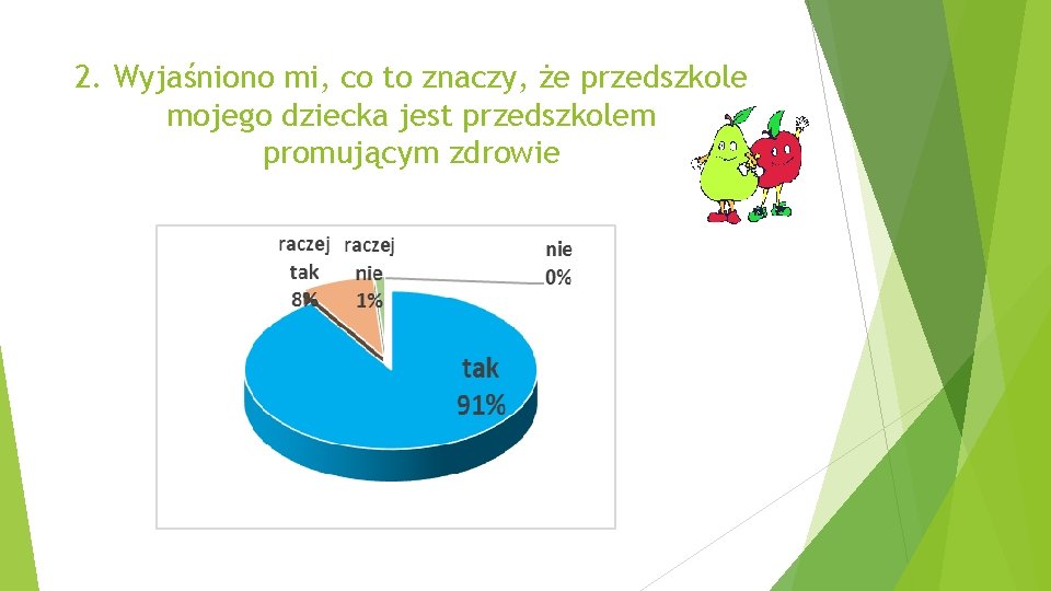 2. Wyjaśniono mi, co to znaczy, że przedszkole mojego dziecka jest przedszkolem promującym zdrowie