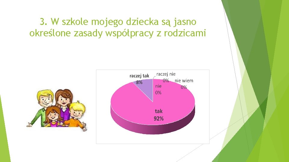 3. W szkole mojego dziecka są jasno określone zasady współpracy z rodzicami 