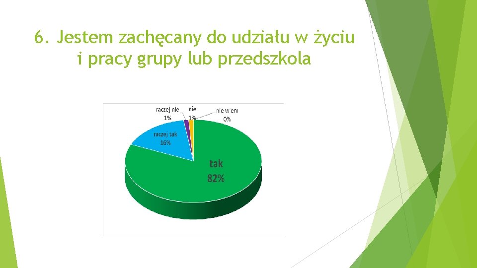 6. Jestem zachęcany do udziału w życiu i pracy grupy lub przedszkola 