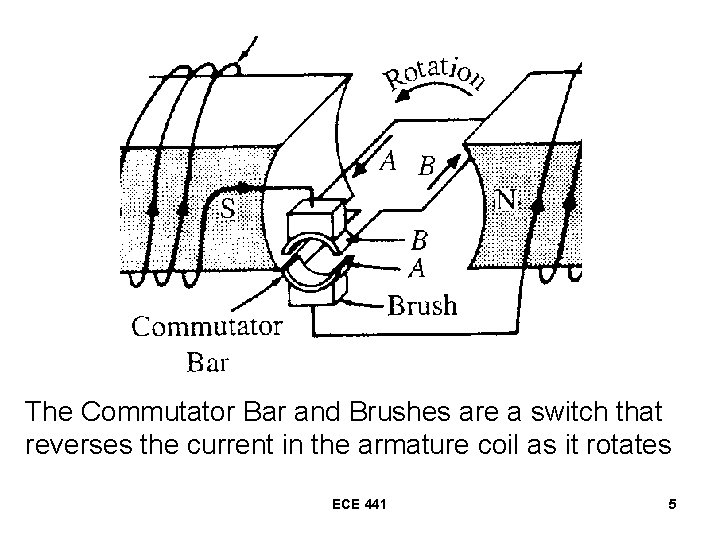 The Commutator Bar and Brushes are a switch that reverses the current in the