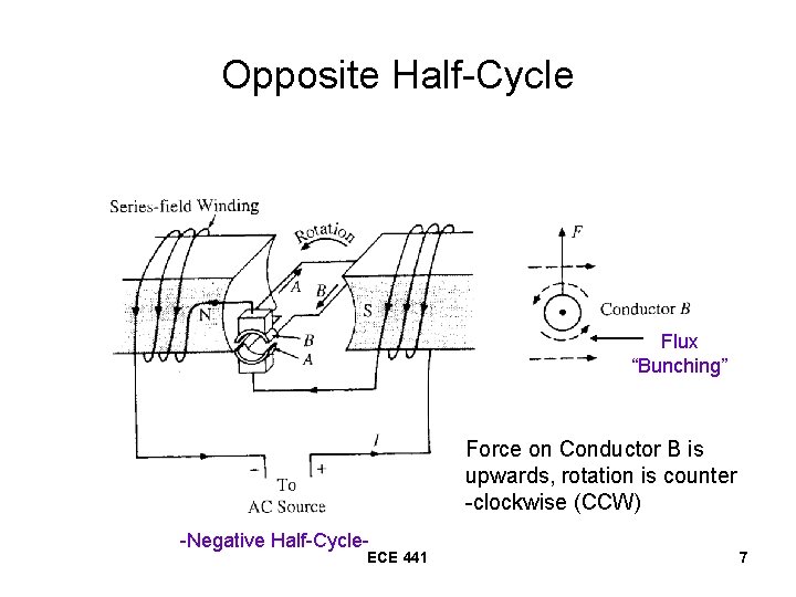 Opposite Half-Cycle Flux “Bunching” Force on Conductor B is upwards, rotation is counter -clockwise