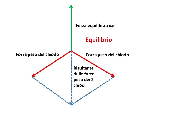 Forza equilibratrice Equilibrio Forza peso del chiodo Risultante delle forze peso dei 2 chiodi