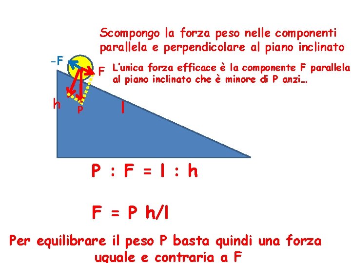 Scompongo la forza peso nelle componenti parallela e perpendicolare al piano inclinato -F F