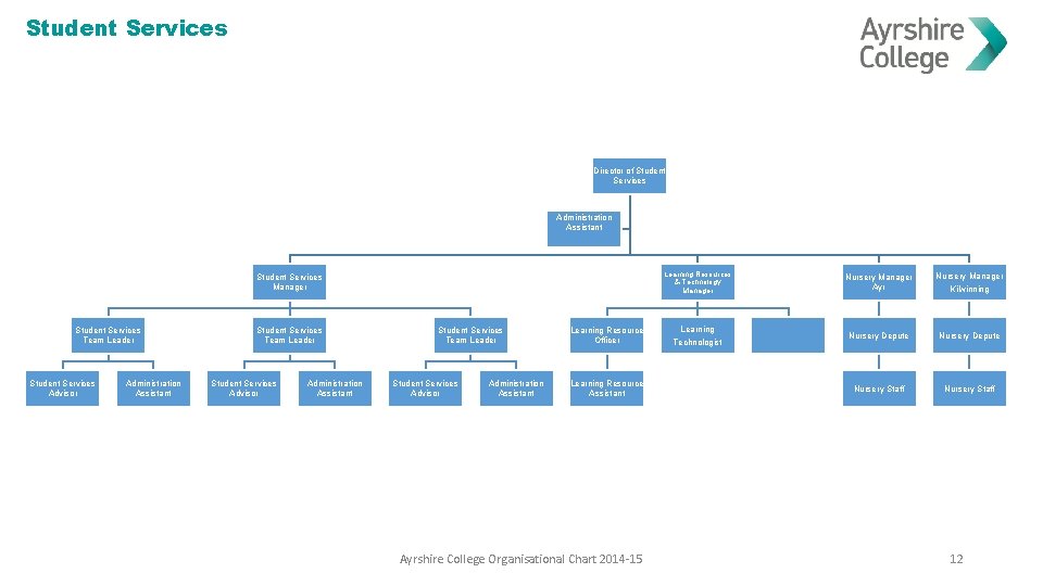 Student Services Director of Student Services Administration Assistant Student Services Manager Student Services Team