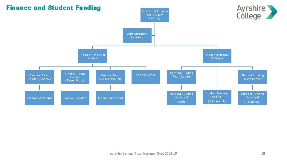 Finance and Student Funding Director of Finance and Student Funding Administration Assistant Head of