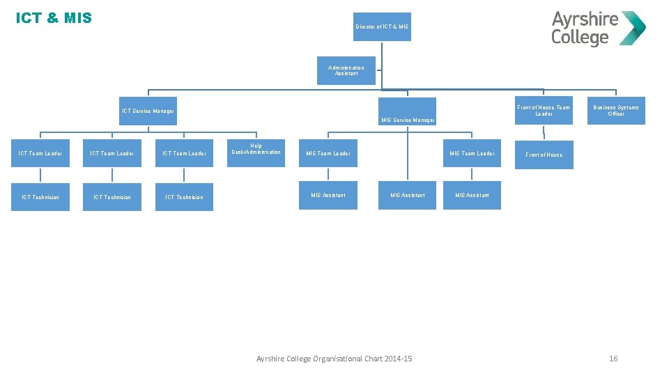 ICT & MIS Director of ICT & MIS Administration Assistant Front of House Team