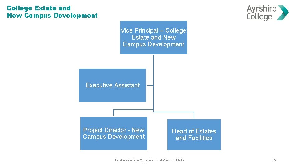 College Estate and New Campus Development Vice Principal – College Estate and New Campus