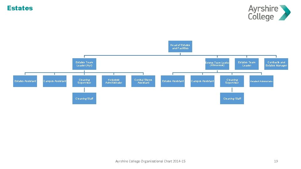 Estates Head of Estates and Facilities Estates Team Leader (Ayr) Estates Assistant Campus Assistant