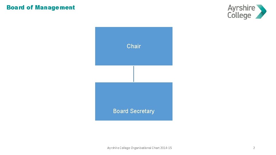 Board of Management Chair Board Secretary Ayrshire College Organisational Chart 2014 -15 2 