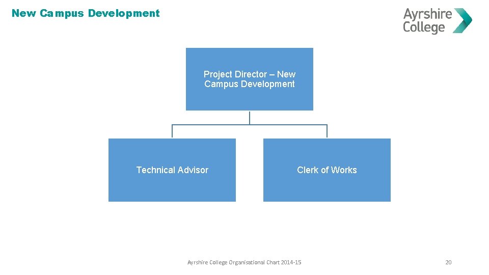 New Campus Development Project Director – New Campus Development Technical Advisor Clerk of Works