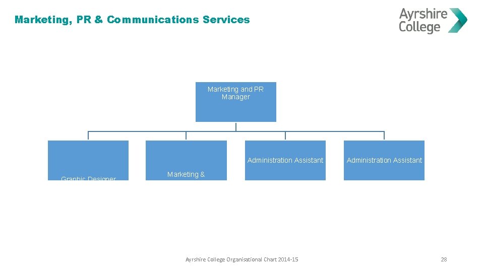 Marketing, PR & Communications Services Marketing and PR Manager Administration Assistant Graphic Designer Administration
