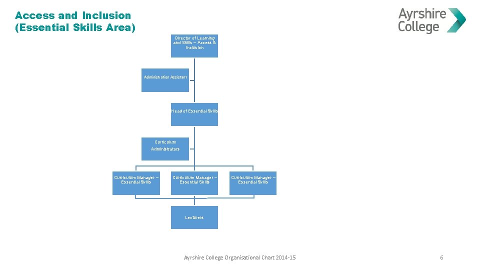 Access and Inclusion (Essential Skills Area) Director of Learning and Skills – Access &