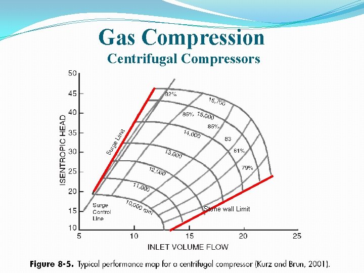 Gas Compression Centrifugal Compressors Stone wall Limit 