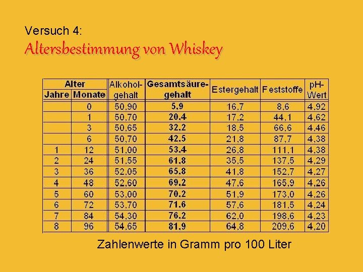 Versuch 4: Altersbestimmung von Whiskey Zahlenwerte in Gramm pro 100 Liter 