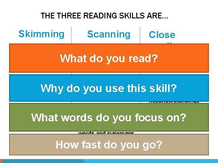 THE THREE READING SKILLS ARE… Skimming Scanning Close reading Reading specific Read the whole