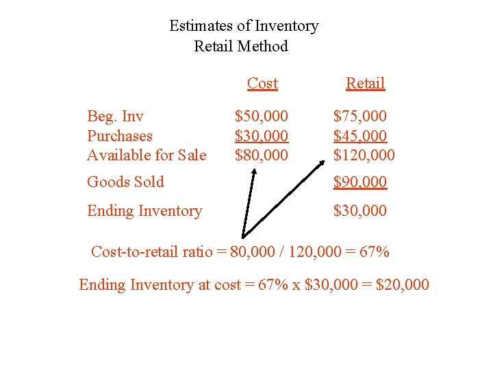 Estimates of Inventory Retail Method Beg. Inv Purchases Available for Sale Cost Retail $50,