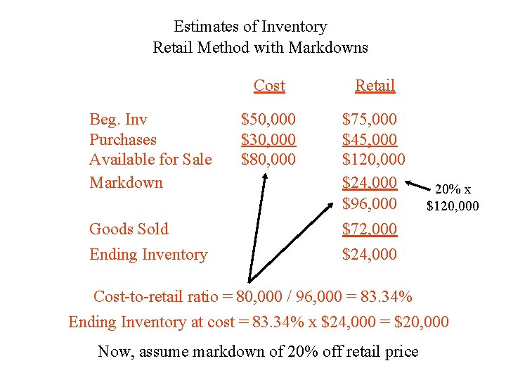 Estimates of Inventory Retail Method with Markdowns Beg. Inv Purchases Available for Sale Markdown