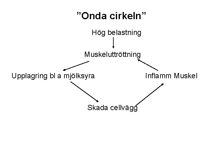 ”Onda cirkeln” Hög belastning Muskeluttröttning Upplagring bl a mjölksyra Skada cellvägg Inflamm Muskel 