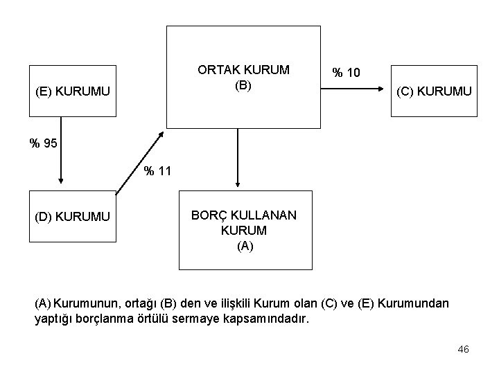 ORTAK KURUM (B) (E) KURUMU % 10 (C) KURUMU % 95 % 11 (D)