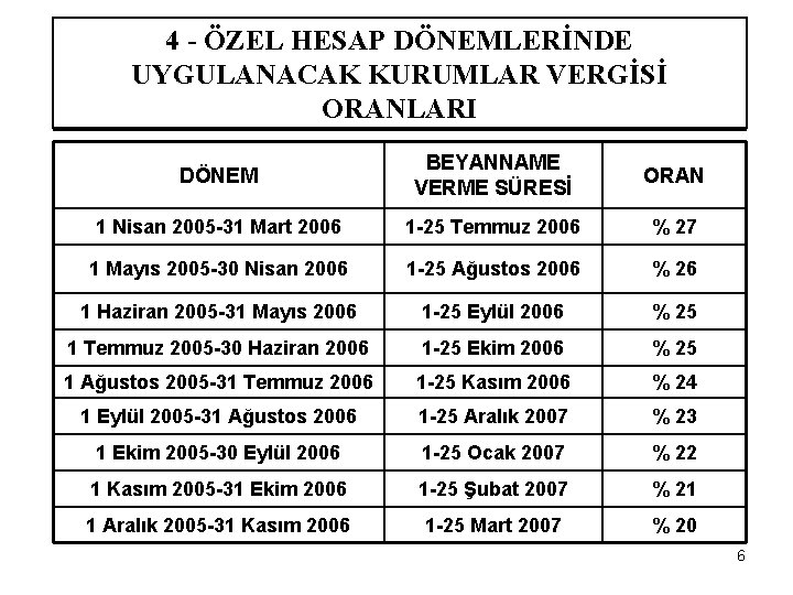 4 - ÖZEL HESAP DÖNEMLERİNDE UYGULANACAK KURUMLAR VERGİSİ ORANLARI DÖNEM BEYANNAME VERME SÜRESİ ORAN