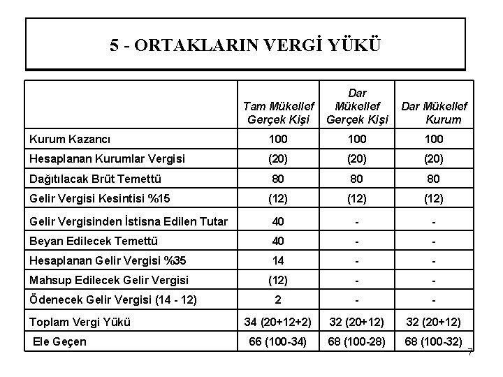 5 - ORTAKLARIN VERGİ YÜKÜ Tam Mükellef Gerçek Kişi Dar Mükellef Kurum Kazancı 100