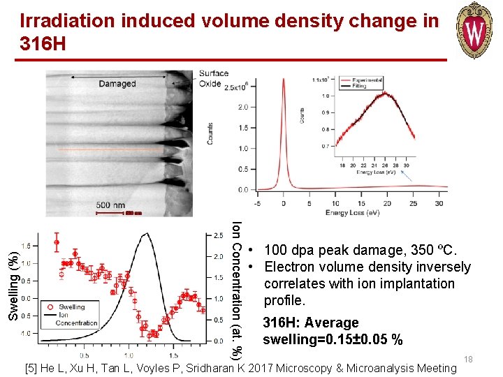 Ion Concentration (at. %) Swelling (%) Irradiation induced volume density change in 316 H
