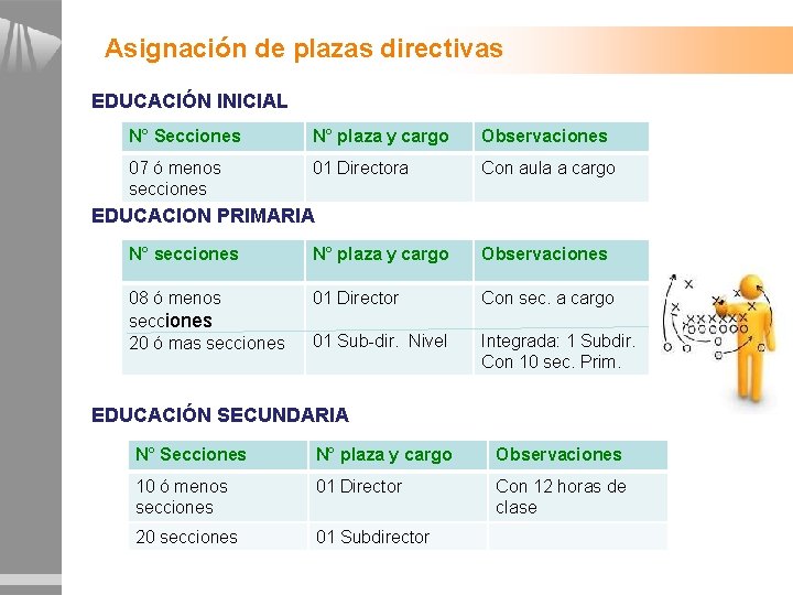 Asignación de plazas directivas EDUCACIÓN INICIAL N° Secciones N° plaza y cargo Observaciones 07 Asignación de plazas directivas EDUCACIÓN INICIAL N° Secciones N° plaza y cargo Observaciones 07