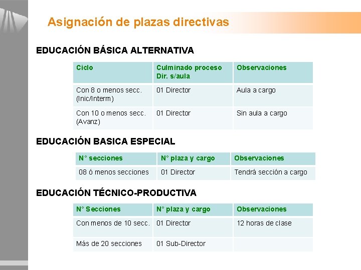 Asignación de plazas directivas EDUCACIÓN BÁSICA ALTERNATIVA Ciclo Culminado proceso Dir. s/aula Observaciones Con Asignación de plazas directivas EDUCACIÓN BÁSICA ALTERNATIVA Ciclo Culminado proceso Dir. s/aula Observaciones Con