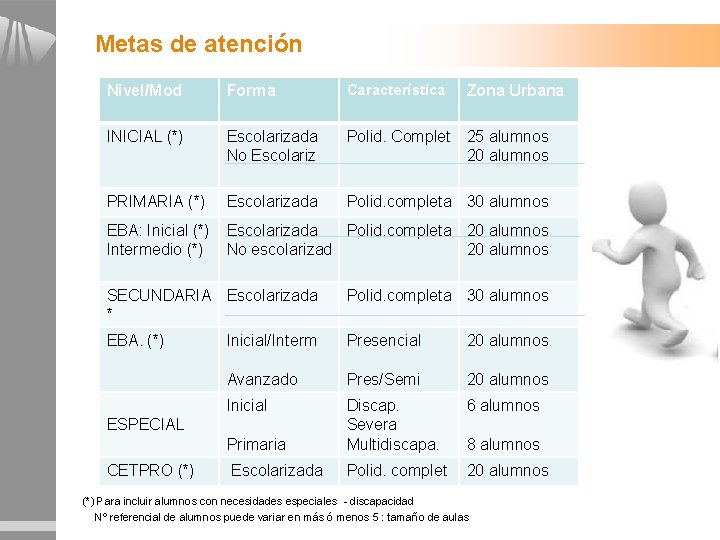 Metas de atención Nivel/Mod Forma Característica Zona Urbana INICIAL (*) Escolarizada No Escolariz Polid. Metas de atención Nivel/Mod Forma Característica Zona Urbana INICIAL (*) Escolarizada No Escolariz Polid.