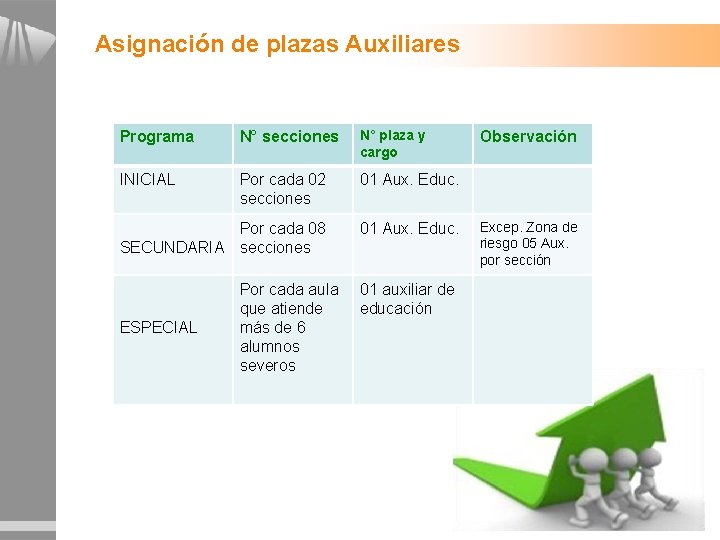 Asignación de plazas Auxiliares Programa N° secciones N° plaza y cargo INICIAL Por cada Asignación de plazas Auxiliares Programa N° secciones N° plaza y cargo INICIAL Por cada